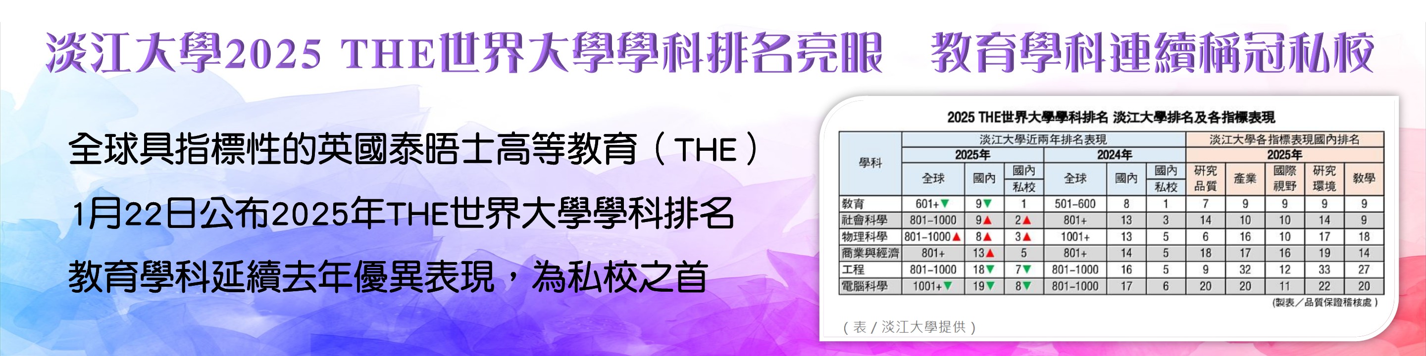 2025教育學科連續稱冠私校